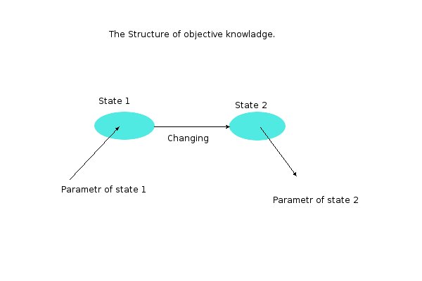The structure of objective knowledge [Bondar Andrej]