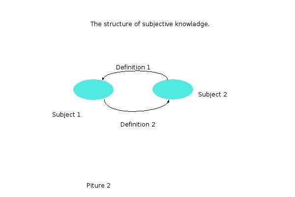 Teh structure of objective knowledge [Bondar Andrej]