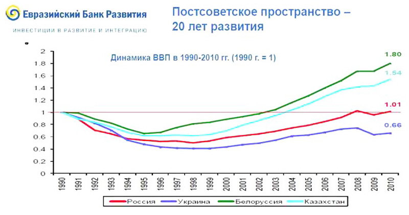График роста ВВП [Евразийский банк развития (из Сети)]