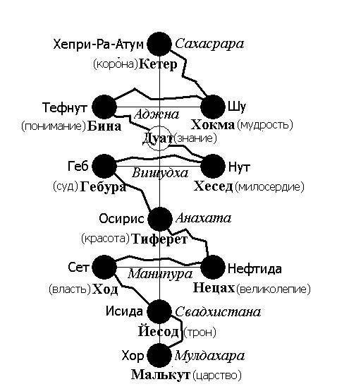 таро - Связь чакровой системы человека с Таро и Сефиротами Chakry_i_sefirot