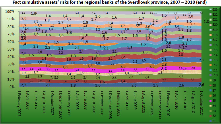 Fact cumulative assets risk for the Regional banks of Sverdlovsk region, 2007-2010 (end) [Alexander Shemetev]