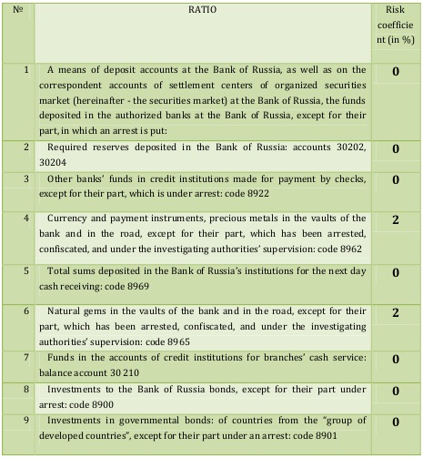 First assets group [Central Bank of Russia, translated to English by Alexander Shemetev]