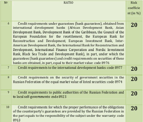 Third group of banks assets [Central Bank of Russia, translated to English by Alexander Shemetev]