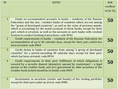 Fourth group of banks assets [Central Bank of Russia, translated to English by Alexander Shemetev]