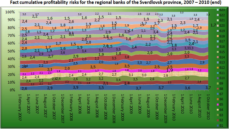 Fact cumulative profitability risk for the Regional banks of Sverdlovsk region, 2007-2010 (end) [Alexander Shemetev]