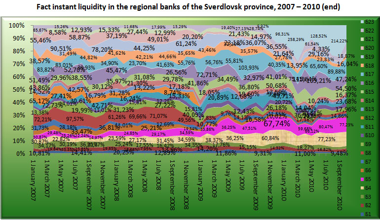 Fact instant liquidity of the Regional banks of Sverdlovsk region, 2007-2010 (end) [Alexander Shemetev]