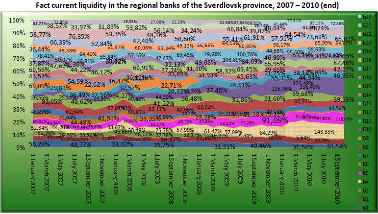 Fact current liquidity of the Regional banks of Sverdlovsk region, 2007-2010 (end) [Alexander Shemetev]
