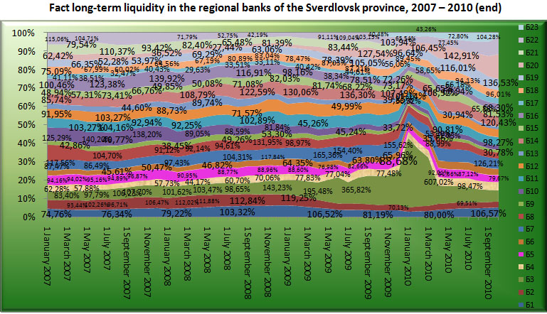 Fact long-term liquidity of the Regional banks of Sverdlovsk region, 2007-2010 (end) [Alexander Shemetev]