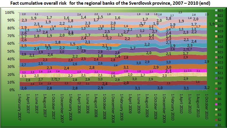 Fact cumulative overall risk for the Regional banks of Sverdlovsk region, 2007-2010 (end) [Alexander Shemetev]