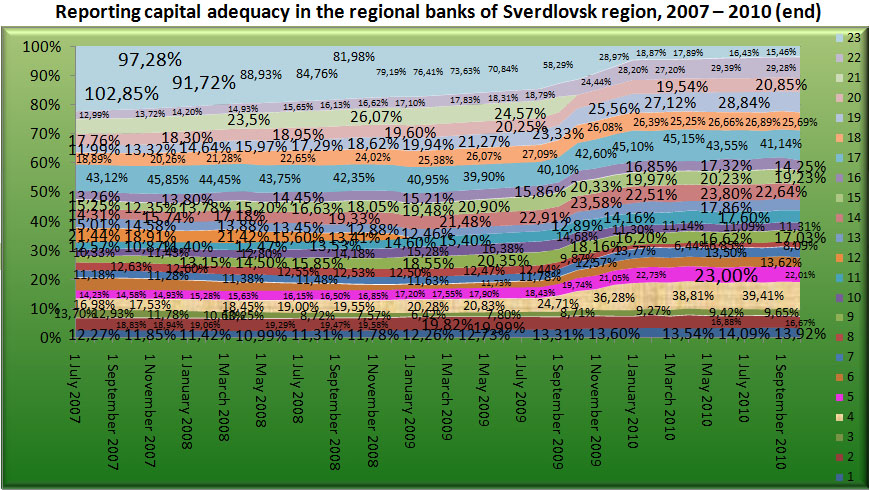 Reporting capital adequacy in the Regional banks of Sverdlovsk region, 2007-2010 (end) [Alexander Shemetev]
