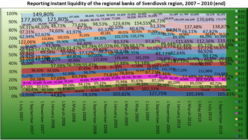 Reporting instant liquidity of the Regional banks of Sverdlovsk region, 2007-2010 (end) [Alexander Shemetev]