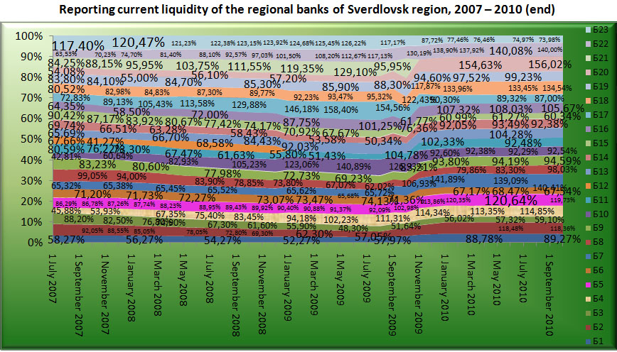 Reporting current liquidity of the Regional banks of Sverdlovsk region, 2007-2010 (end) [Alexander Shemetev]