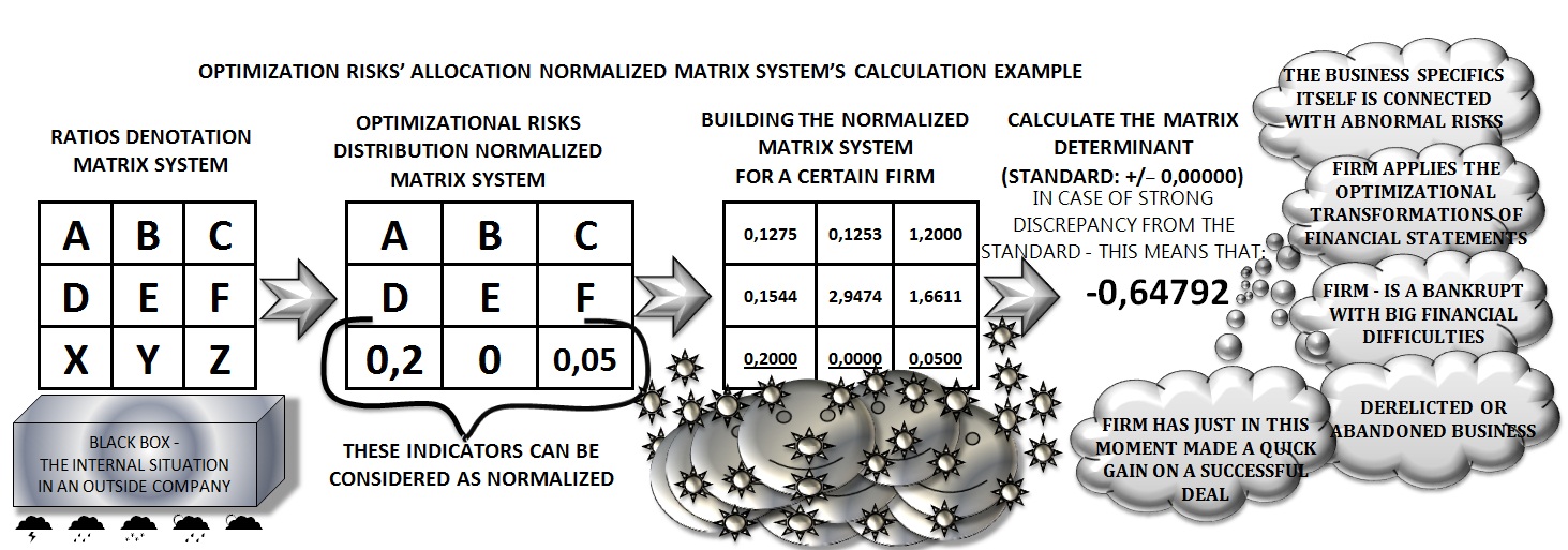 Optimization risks' allocation normalized matrix system's calculation example [Alexander Shemetev]