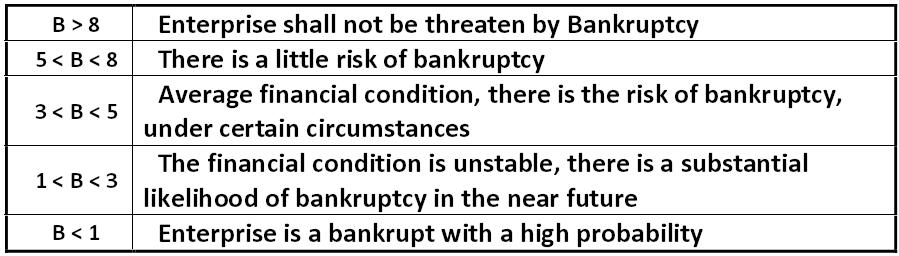 Table: The probability of bankruptcy by the Belarusian model [G.V.  Savitskaya]