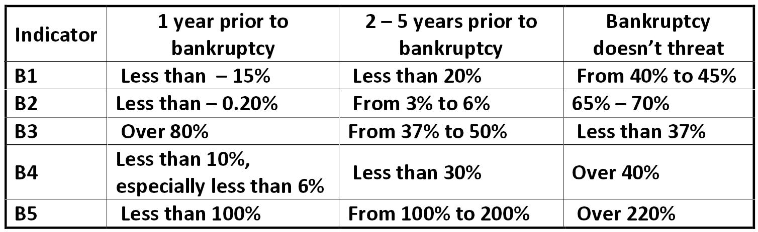 The matrix system of forecasting bankruptcy on the model of William Henry  Beaver, 1963 [Alexander Shemetev]