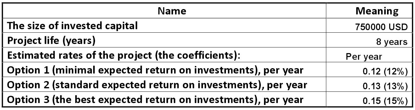 Table: Conditions on the investment project for LLC 