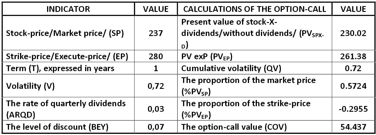 Table: Calculation of option-call value [Alexander Shemetev]