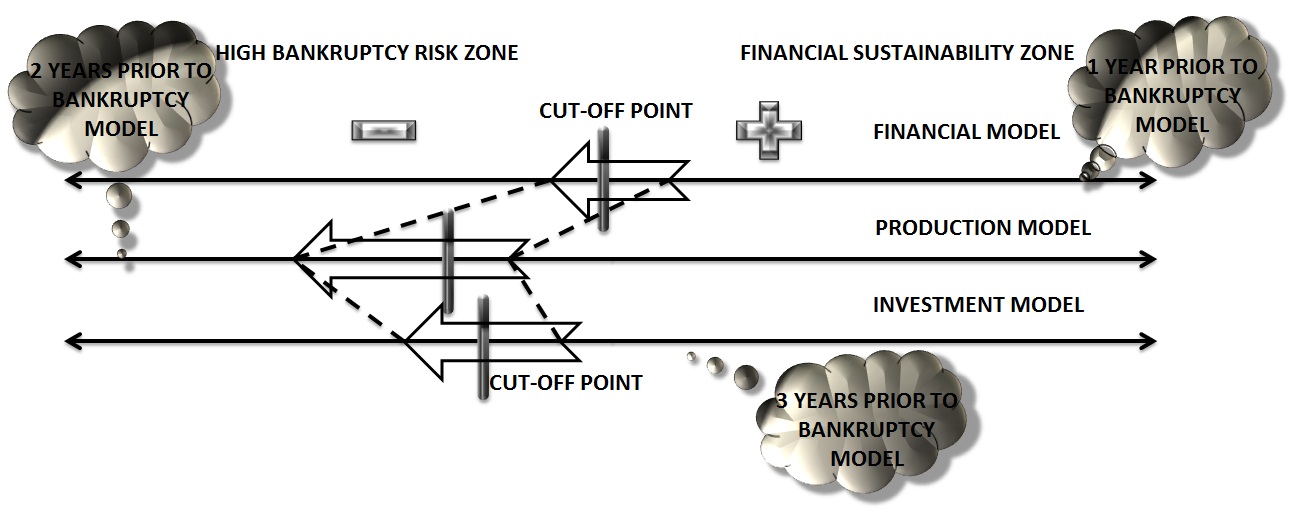 Diagram: Models for the prediction of bankruptcy by the Ooghe-Verbaere model: [Alexander Shemetev]