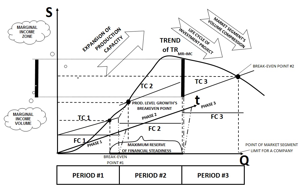Schematic chart: The life cycle of the enterprise on the marginal model [Alexander Shemetev]