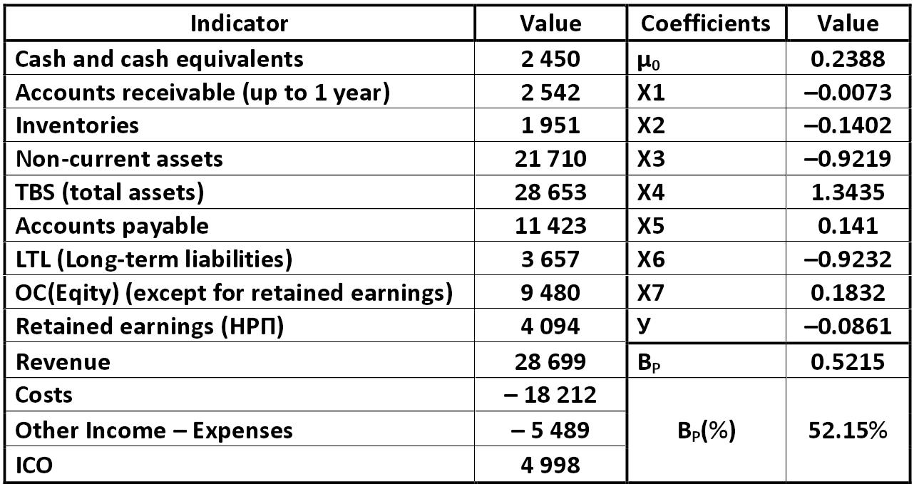 Table: Calculation of the probability of bankruptcy for the company 
