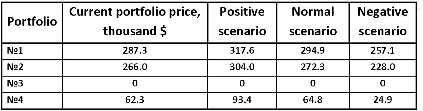 Table: Forecast value of the company's portfolio by the APT model [Alexander Shemetev]
