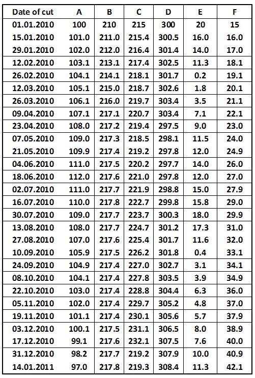 Table: Monitoring of the market shares of companies A  F from the beginning of 2010 to the beginning of 2011, USD [Alexander Shemetev]