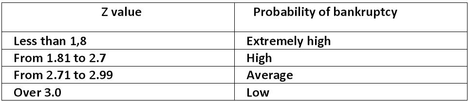 Table: The dependence of Z on the probability of bankruptcy [Edward Altman]
