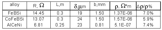 Table 1. Results of measurement. []