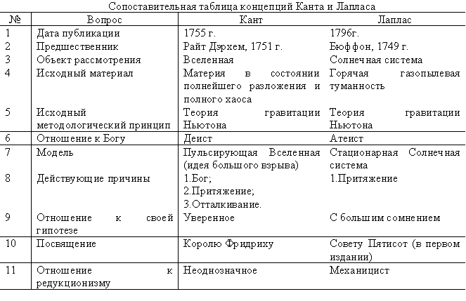 Сопоставительная таблица концепций Канта и Лапласа [Смотрицкий]